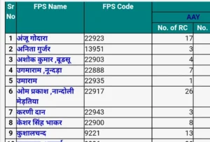 खाद्य सुरक्षा लिस्ट राजस्थान
