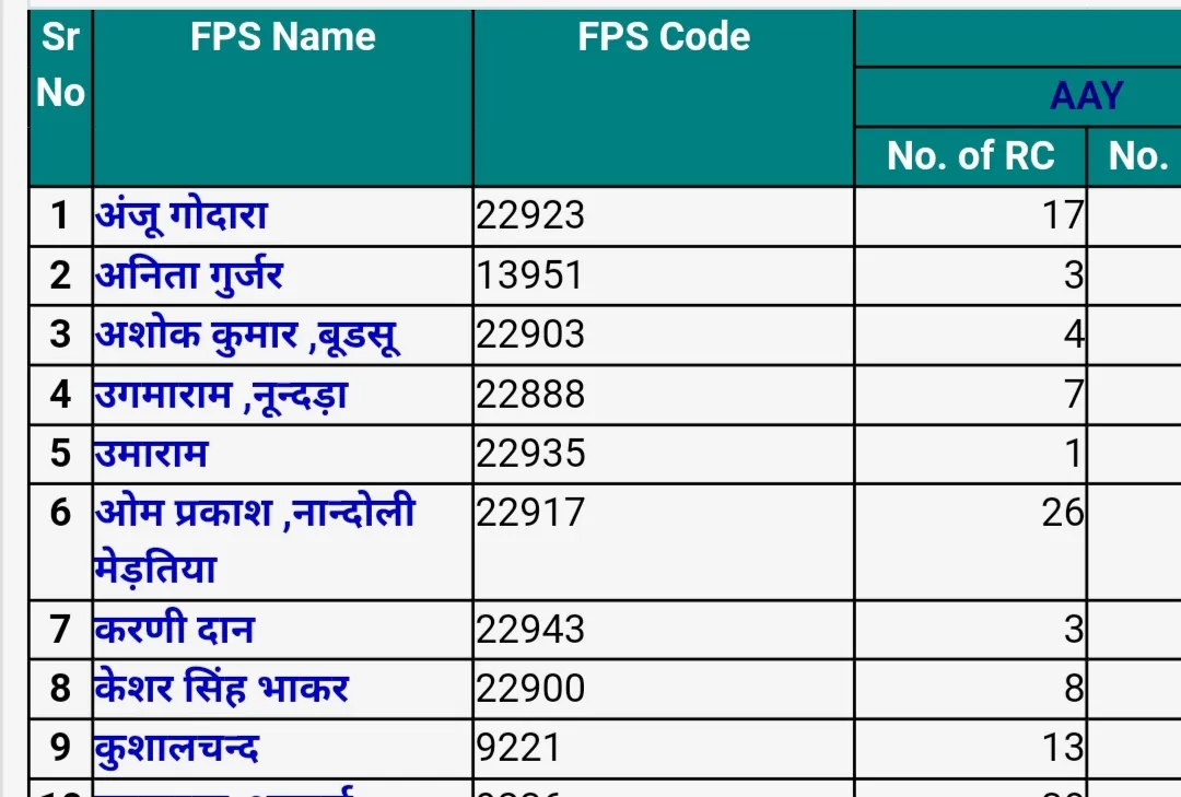 खाद्य सुरक्षा लिस्ट राजस्थान