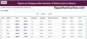 Village Wise Ration Card list